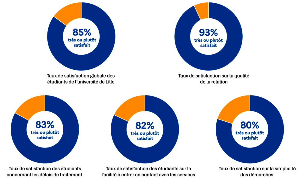 Résultats du baromètre étudiant 2025 de l’Université de Lille : 5 camemberts décrivent le taux de satisfaction étudiante 
